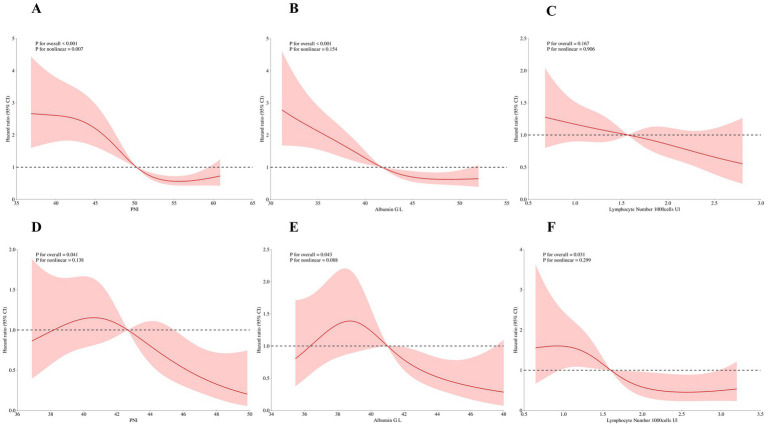 The relationship between prognostic nutritional index and its components (albumin and lymphocyte count) and all-cause mortality in lung cancer patients: a hospital-based study with database external validation.
