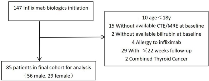 Relationship between serum total bilirubin levels and primary loss of response to Infliximab therapy in Crohn's disease patients.