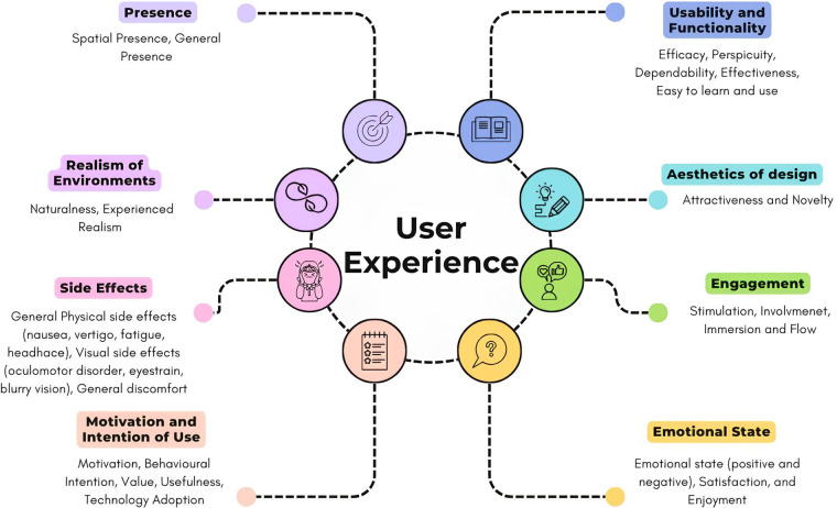 How to evaluate user experience in digital health? A scoping review of questionnaires in virtual reality applications.