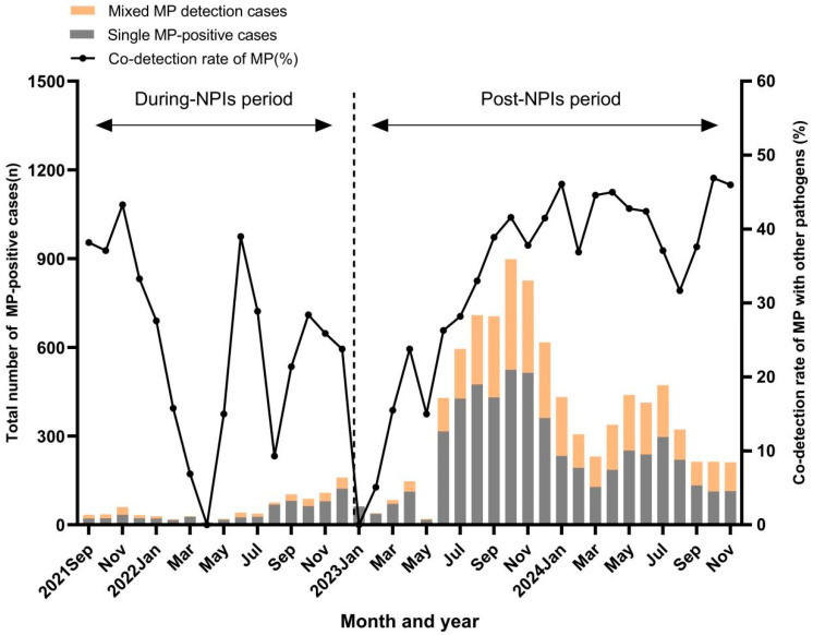 Co-Detection of ADV, Influenza B, and HPIV: Independent Risk Factors for SMPP with Changes in NPIs.