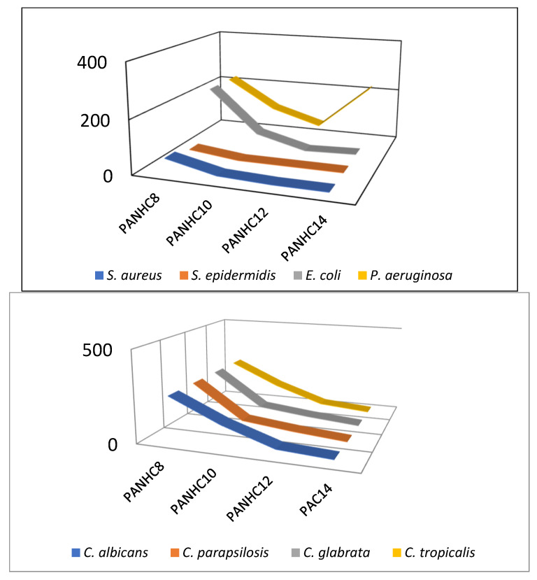 Arginine-Derived Cationic Surfactants Containing Phenylalanine and Tryptophan: Evaluation of Antifungal Activity, Biofilm Eradication, Cytotoxicity, and Ecotoxicity.