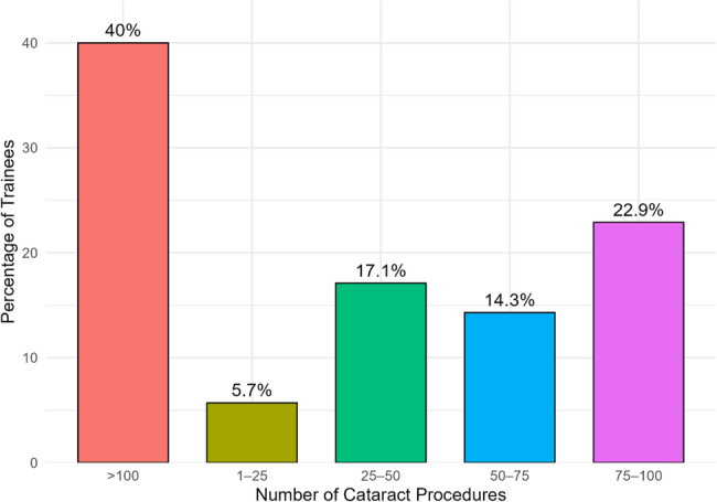 Factors influencing ophthalmology trainees' decision to pursue vitreoretinal surgery fellowship in Saudi Arabia: a cross-sectional study.