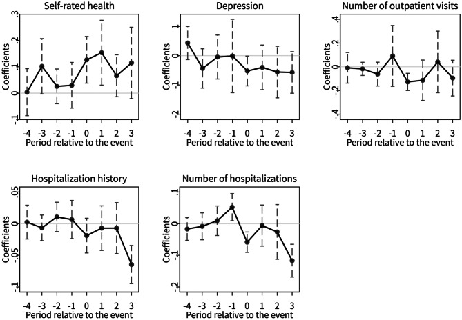 The effect of long-term care insurance on health outcomes and medical services utilization: based on an analysis of moderating effect of disability.