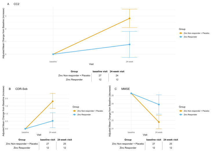 Zinc Therapy in Mild Cognitive Impairment: Cognitive Stabilization in Pharmacodynamically Responsive Patients in the ZINCAiD Trial.