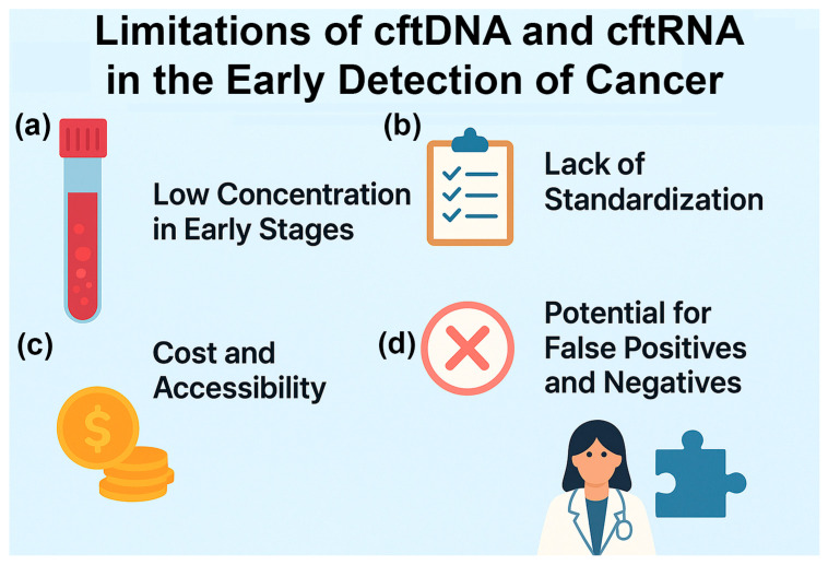 Multi-Biofluid Approaches for cftDNA and cftRNA Biomarker Detection: Advances in Early Cancer Detection and Monitoring.