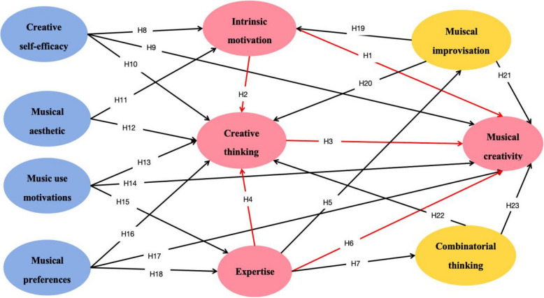 Structural equation modeling of determining factors in musical creativity: an extended model based on Componential Theory of Creativity.
