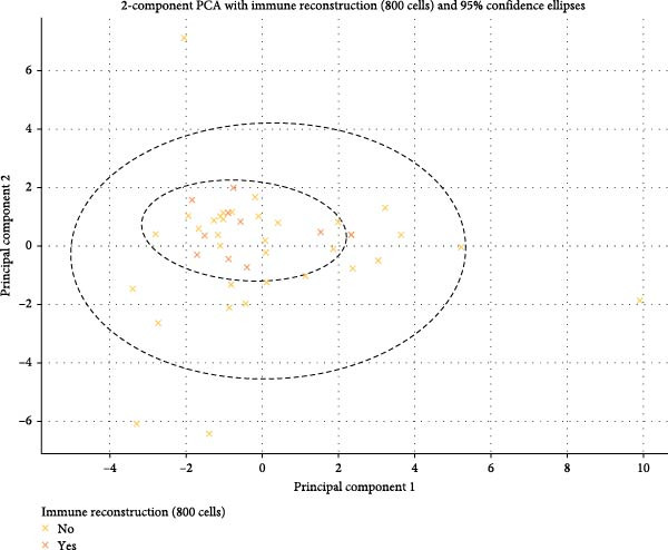 Influence of PD-1 and PD-1L Immune Exhaustion Receptors on Immune Reconstruction in People Living With HIV.