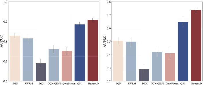 A hypergraph neural network for prioritizing Alzheimer's disease risk genes.