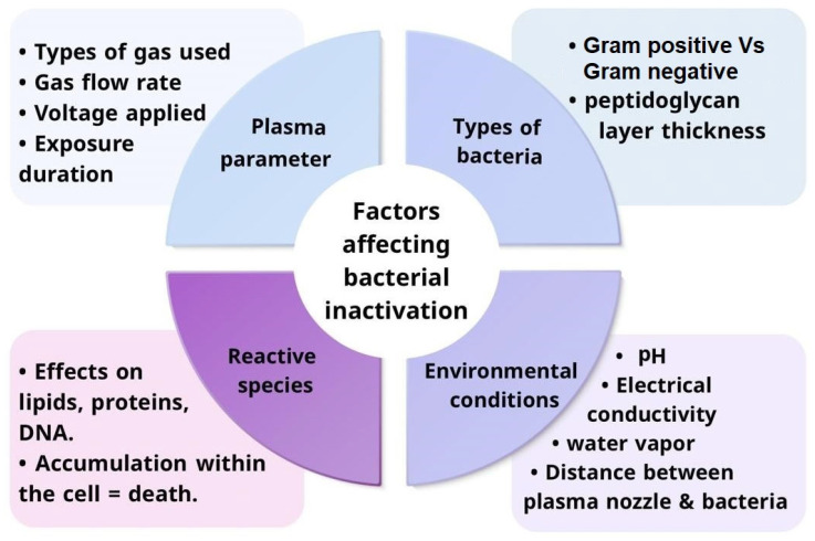 Cold Plasma as a Revolutionary Antimicrobial Modality: A Multifaceted Weapon Against Antibiotic Resistance.