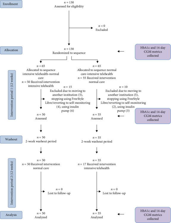 Effect of an Intensive, Integrated Telehealth Intervention on Glycemic Control in Children and Adolescents With Type 1 Diabetes Using Continuous Glucose Monitoring: A Randomized, Crossover Trial.