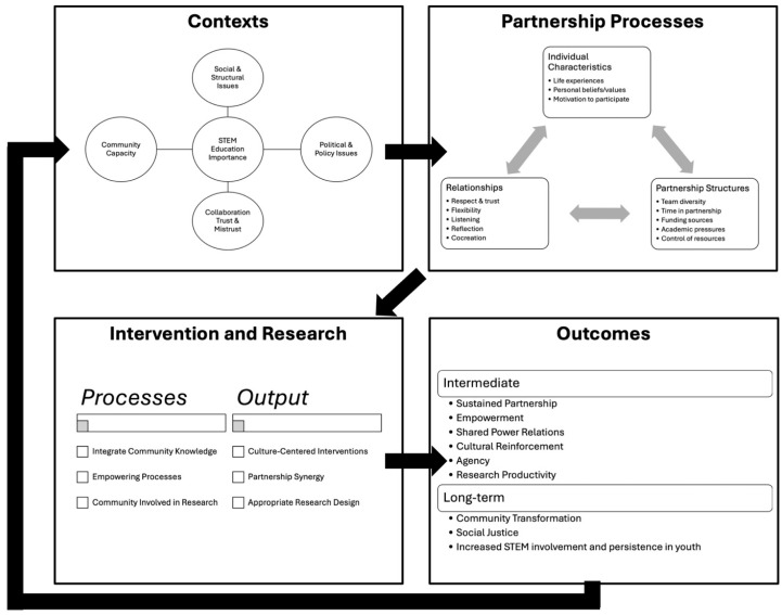 Using Psychologically Informed Community-Based Participatory Research to Create Culturally Relevant Informal STEM Experiences.