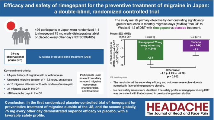 Efficacy and safety of rimegepant for the preventive treatment of migraine in Japan: A double-blind, randomized controlled trial.