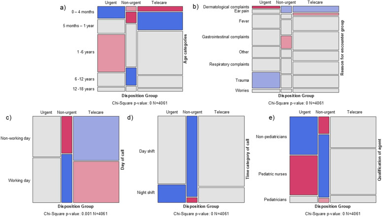 Ease pediatric emergency department crowding in Switzerland with high-quality telephone triage: a prospective multicenter study.