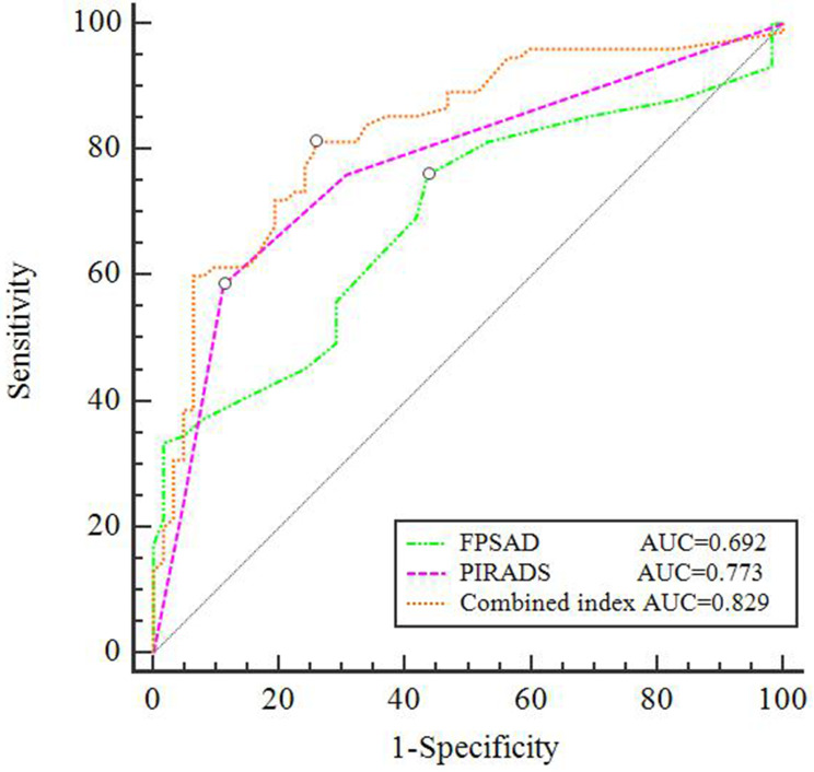 Diagnostic Value of FPSAD and PI-RADS v2.1 for Clinically Significant Prostate Cancer in Patients with tPSA Levels of 4-10 ng/mL.