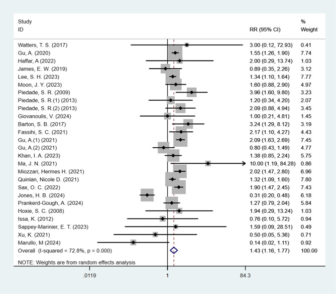 Previous knee surgery increases risks of revision, infection, pain and stiffness after knee replacement arthroplasty: a systematic review and meta-analysis.