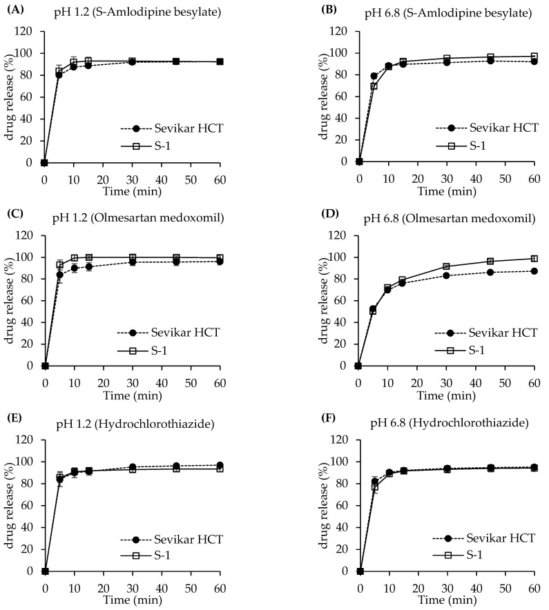 Development and Evaluation of a Modified Fixed-Dose Combination Antihypertensive Tablet Containing S-Amlodipine Besylate: A Bioequivalence and Stability Study.