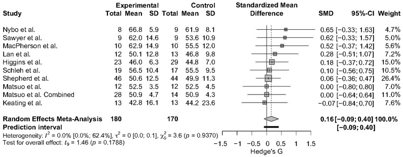 Does High-Intensity Interval Training Increase Muscle Strength, Muscle Mass, and Muscle Endurance? A Systematic Review and Meta-Analysis.