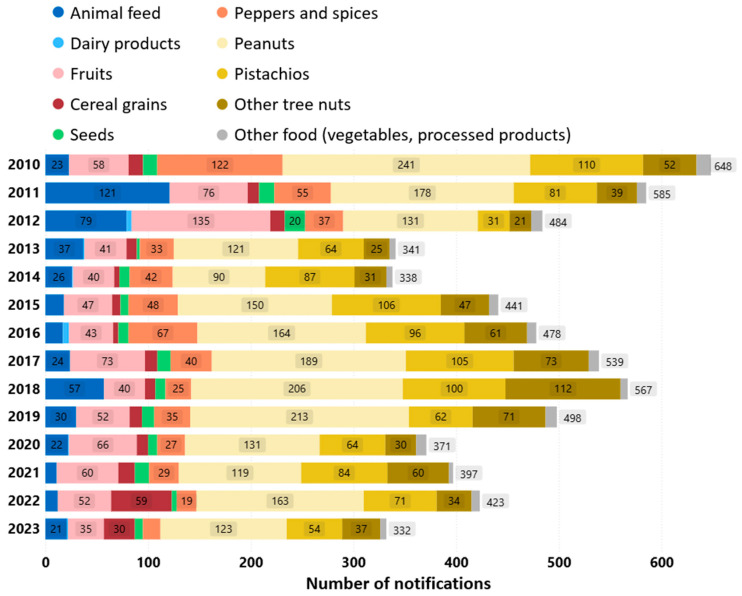 Analysis of Reported Aflatoxin Levels in EU's Rapid Alert System for Food and Feed (RASFF) Notifications.