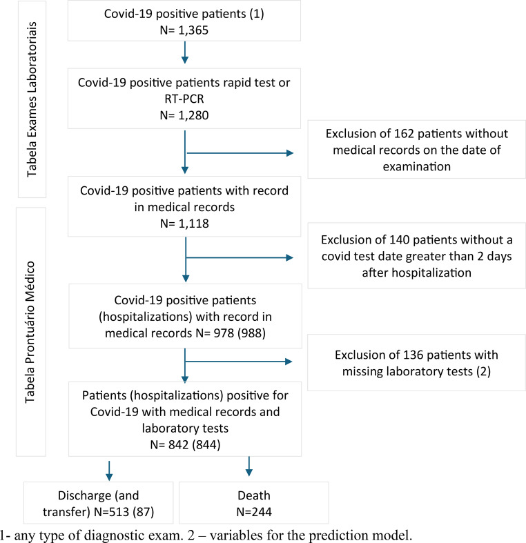 The incremental value of unstructured data via natural language processing in machine learning-based COVID-19 mortality prediction: a comparative study.