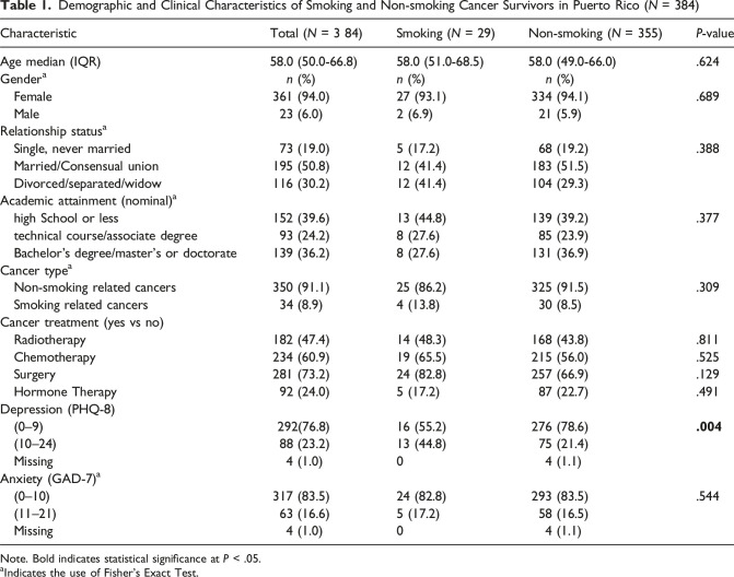 A Preliminary Evaluation of Cigarette Smoking and its Correlates Among Cancer Survivors in Puerto Rico.