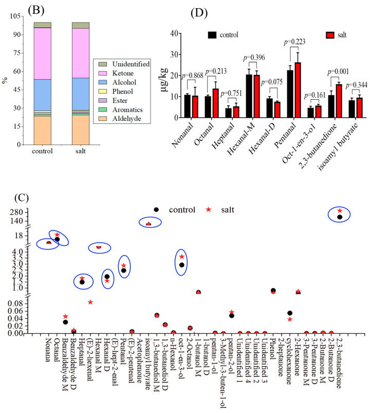 Long-Term Saline Water Adaptation Alters the Meat Quality of <i>Micropterus salmoides</i> from a New Salt-Tolerant Population.