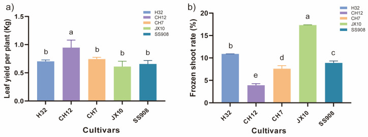 Response of Rhizosphere Microenvironment of Mulberry (<i>Morus alba</i> L.) to Different Cultivars.