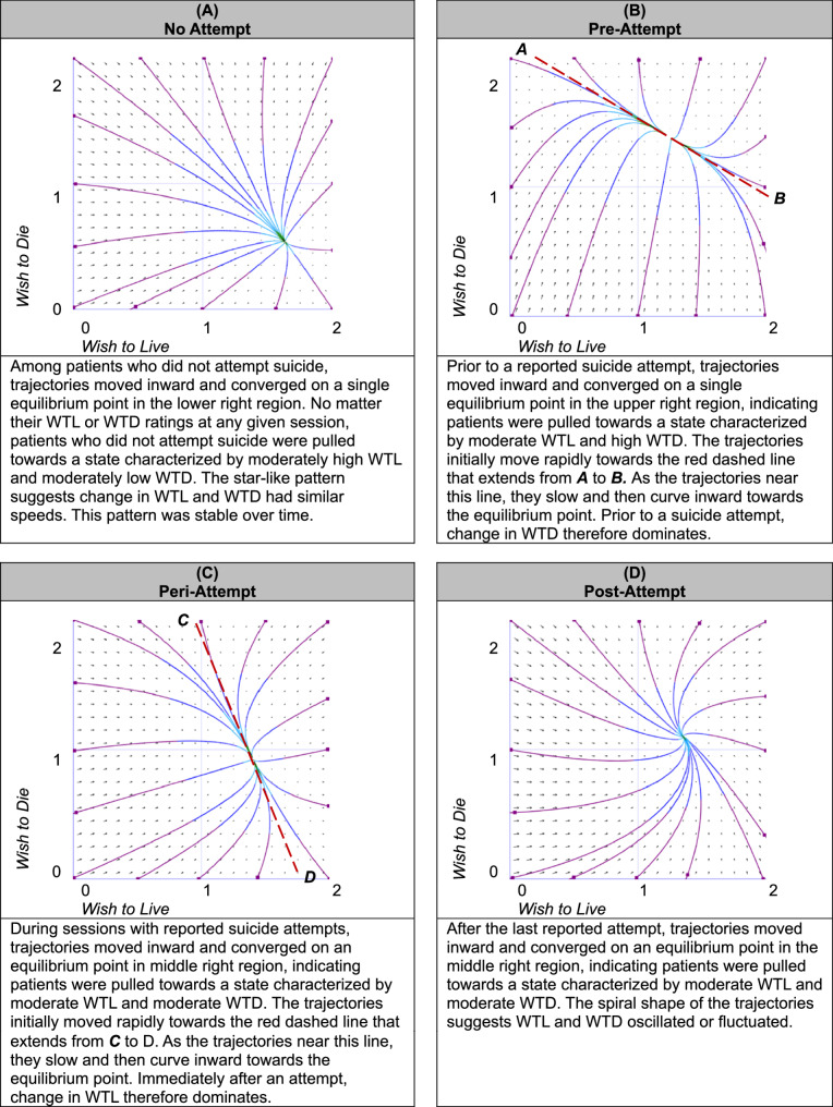 Changing temporal patterns in patient-reported wish to live and wish to die signal the imminent emergence and aftermath of suicide attempts: a dynamical systems analysis.
