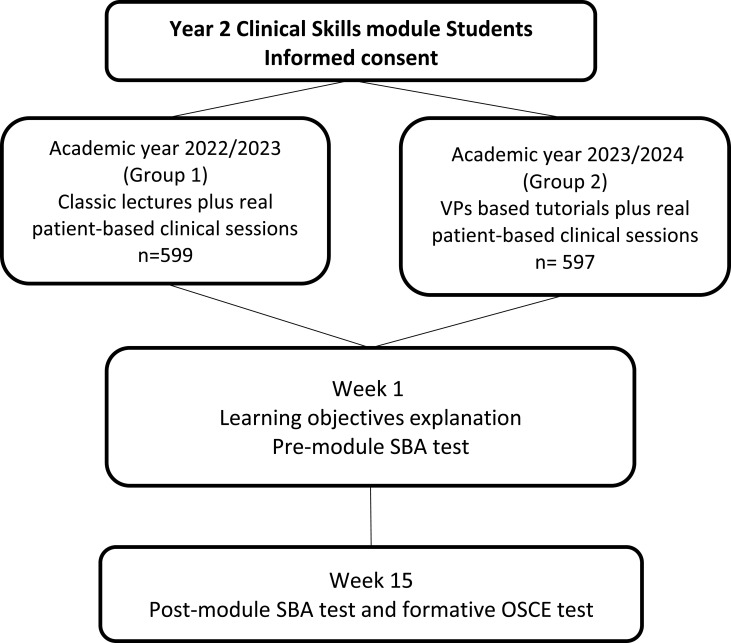 Integrating Virtual Patients Into Preclinical Education to Enhance Early Clinical Exposure and Skill Acquisition in Medical Students.