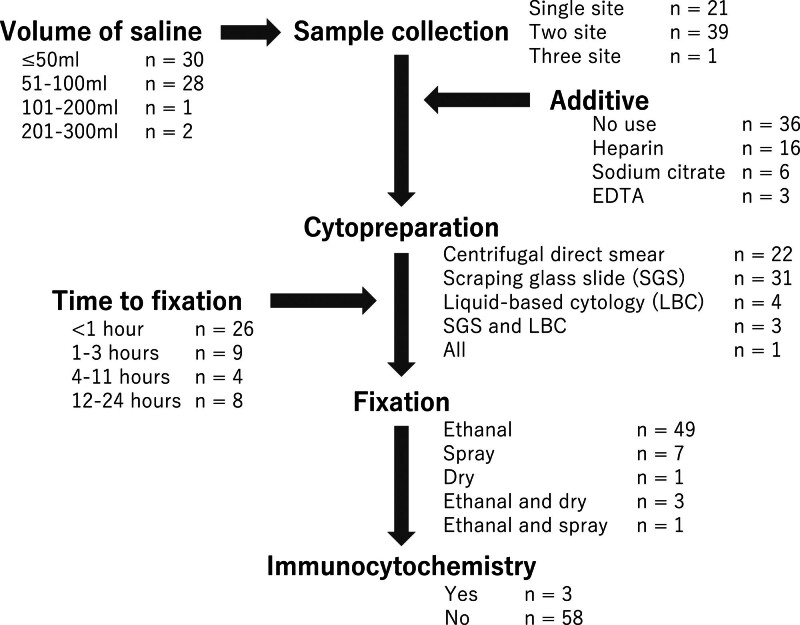 A Multicenter Collaborative Survey of Peritoneal Lavage Cytology in Gastric Cancer Surgery: Interinstitutional Methodological Differences and Positive Rate.