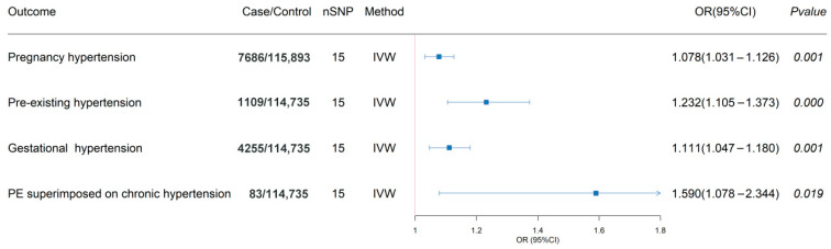 Selenoprotein S and the Causal Risk of Hypertension in Pregnancy: A Mendelian Randomization Study.