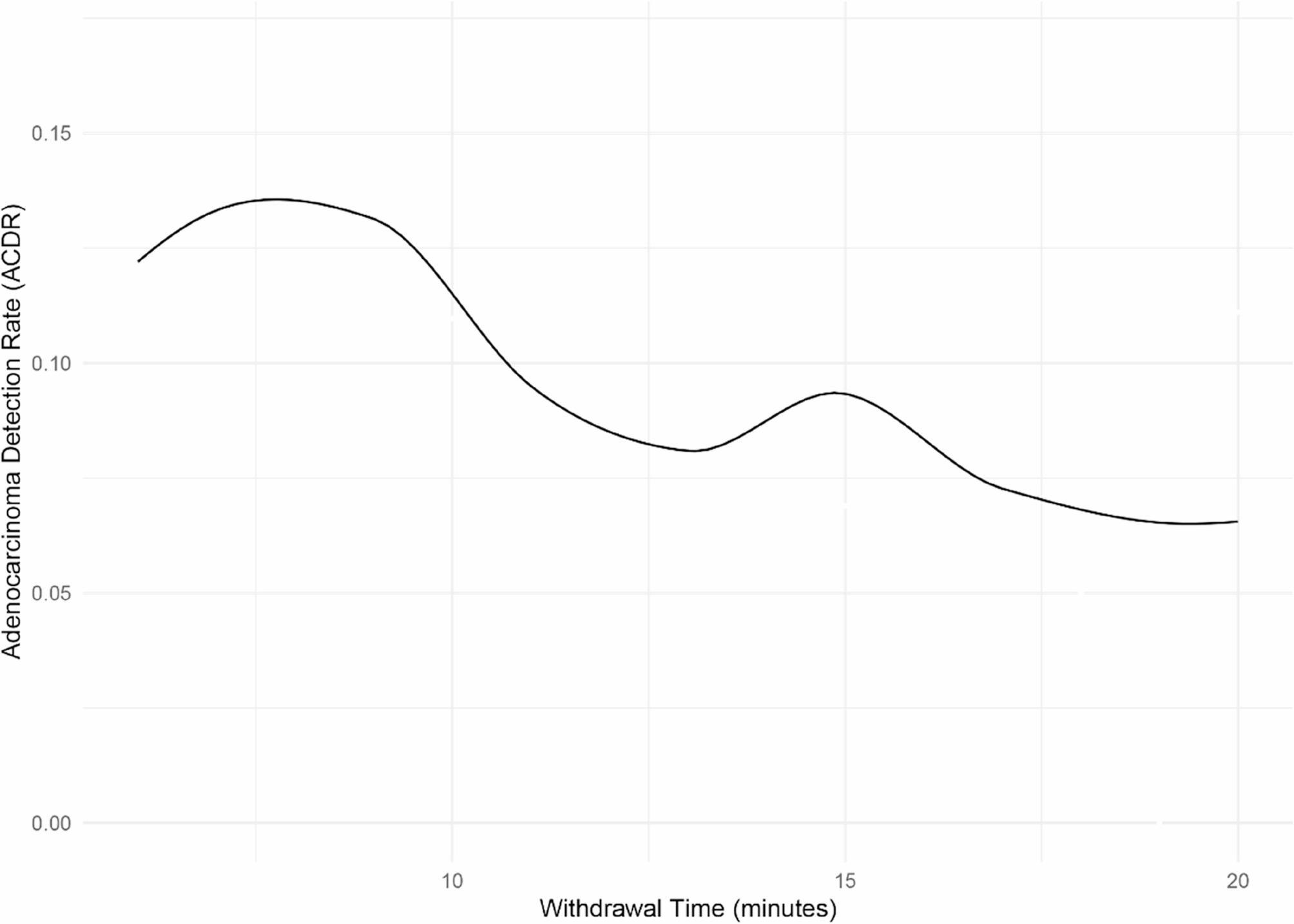 Impact of withdrawal time on the adenoma detection rate in elderly patients during unsedated colonoscopy: a retrospective multicenter study.