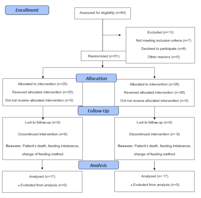 Comparison the effect of continuous and bolus enteral nutrition methods on serum albumin and prealbumin in critical ill patients: A randomized clinical trial.