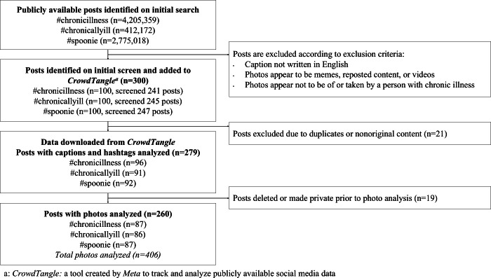 Health Care Content and Engagement in Chronic Illness Instagram Posts: Content Analysis.