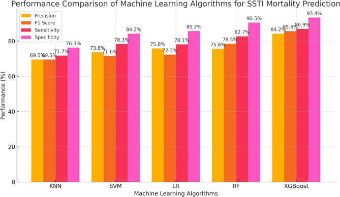 Machine learning model to predict mortality in patients with skin and soft tissue infection in emergency department.