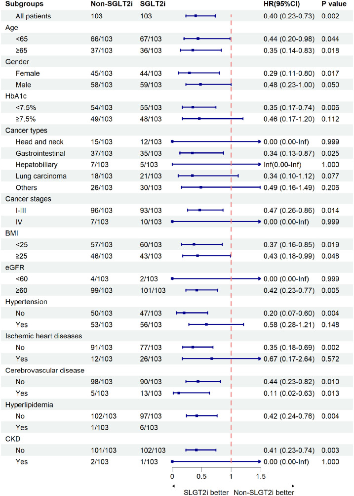 SGLT2i use is associated with reduced risks of cardiopulmonary inflammatory complications in cancer patients with diabetes: a retrospective cohort study.