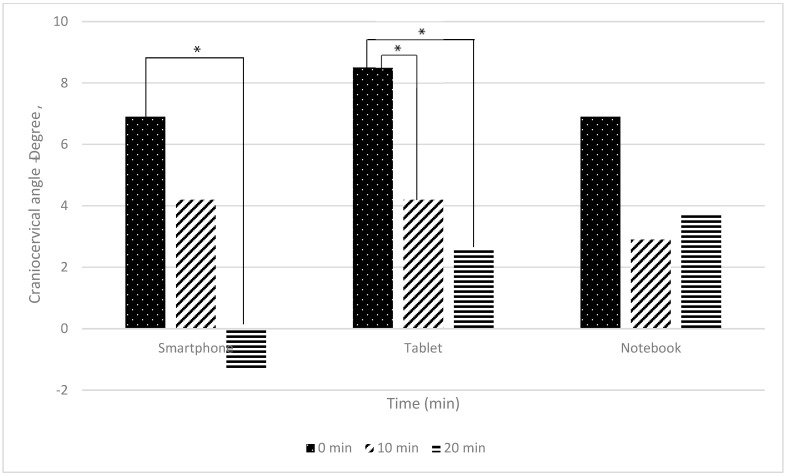 Differences in Posture, Neck Angle, and Body Discomfort During Various Electronic Device Usage with Virtual Classroom.