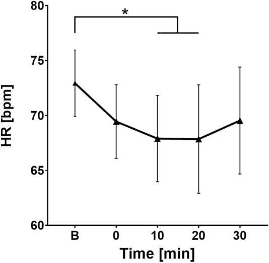 The effect of cold water intake on heart rate variability in young women: the co-activation of the sympathetic and parasympathetic branches of the autonomic nervous system.