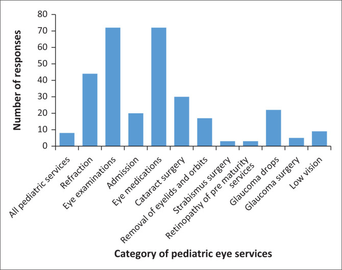 Assessment of pediatric eye care services in health facilities in the Ashanti region of Ghana.