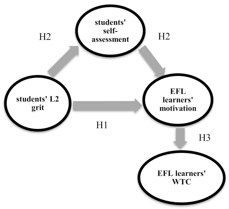 Mediating role of students' self-assessment in the relationships among EFL students' L2 grit, motivation, and willingness to communicate.