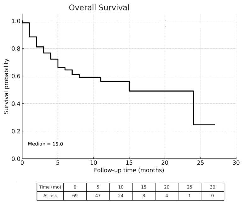 CRAFITY and AFP/PIVKA-II Kinetics Predict Prognosis in Hepatocellular Carcinoma on Immunotherapy.