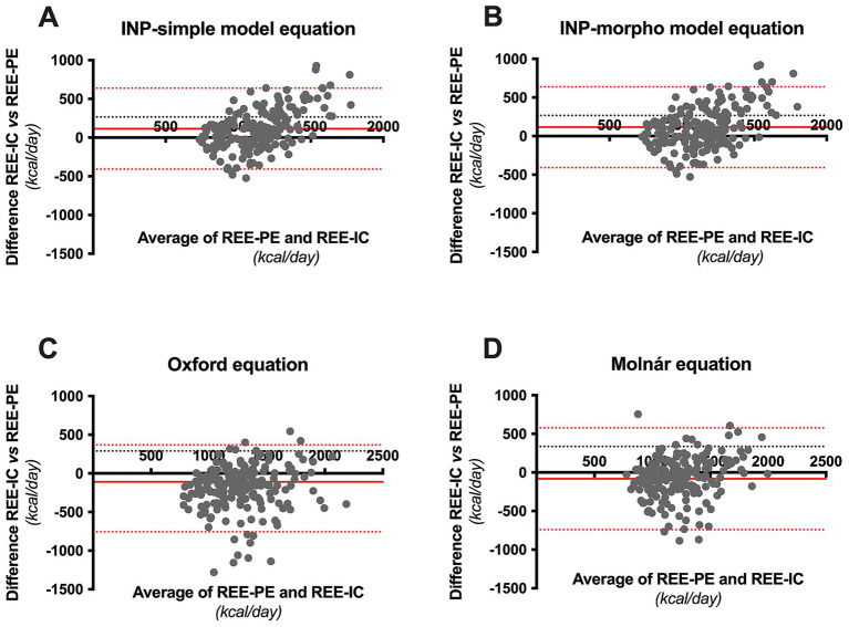 Development of a predictive equation for resting energy expenditure in pediatric patients with oncological diagnosis.