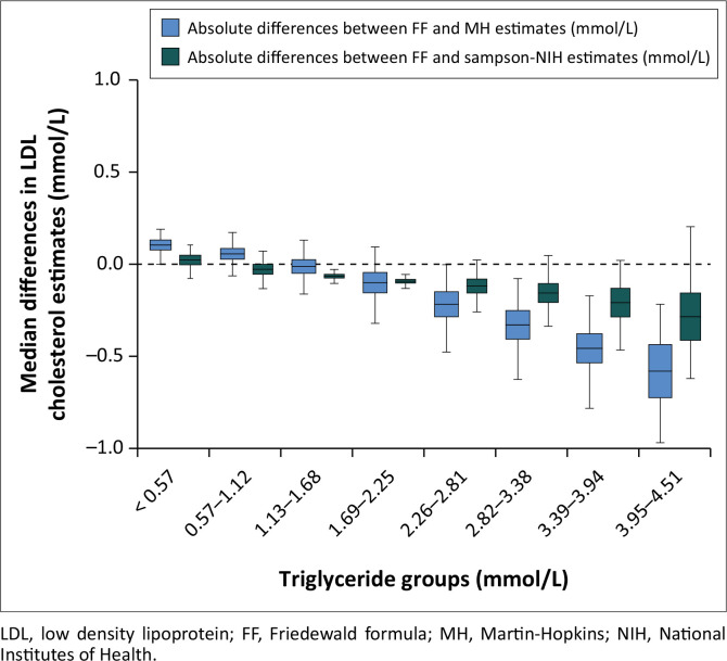 Assessing the clinical implications of low-density lipoprotein cholesterol equations using Nigerian data.