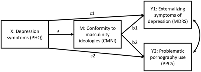 Problematic pornography use as an externalizing depression symptom in cisgender men: A cross-sectional questionnaire study.