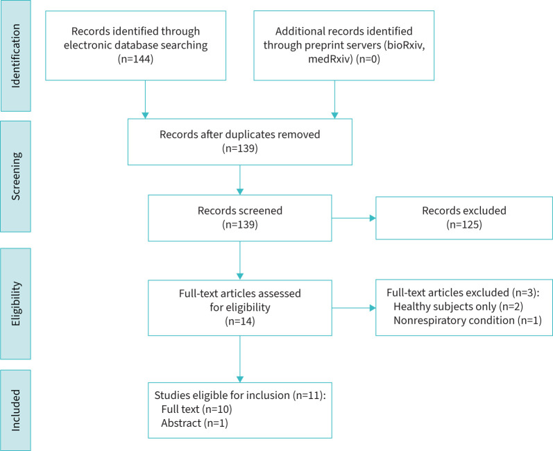 Ramadan fasting for patients with chronic respiratory diseases: a systematic review and consensus recommendations for healthcare professionals.