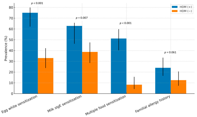 Clinical Characteristics of Infants Under Two Years of Age with Early Sensitization to House Dust Mites.