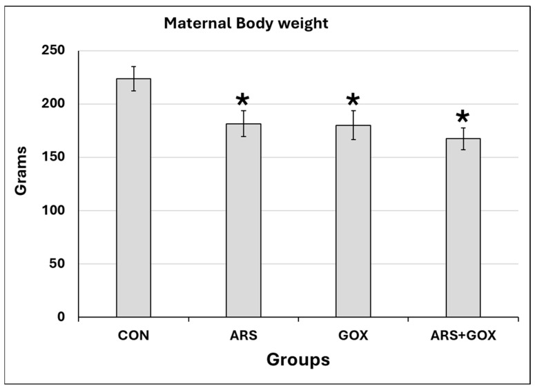 Synergy of Arsenic and Graphene Oxide in Utero and Lactation Exacerbates Reproductive Disorders in Female Rat Offspring Undergoing Puberty and Maturity.