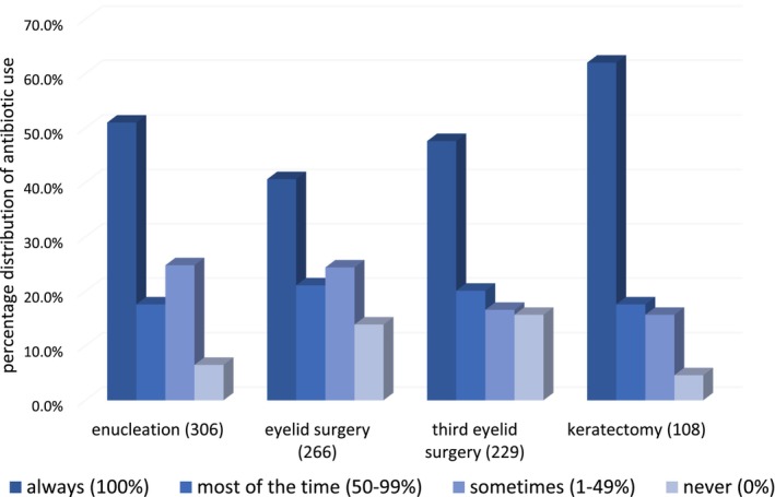 Insights from an online survey: Veterinary surgeons' antibiotic practices in ophthalmic surgery in Germany.