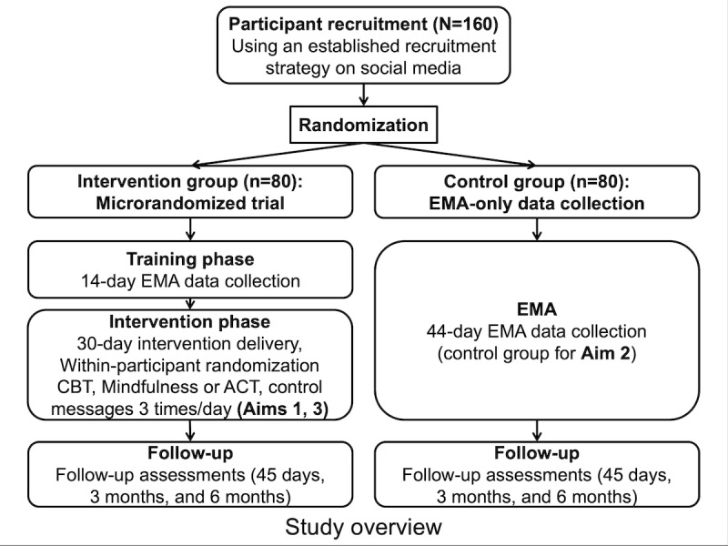 App-Based Smoking Urge Reduction Intervention for Young Adults: Protocol Combining a Microrandomized Trial and Conventional Between-Subject Randomized Trial.