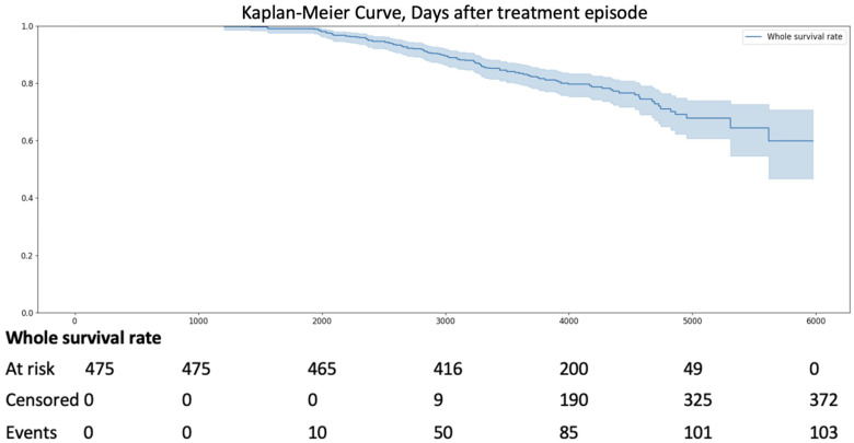 Long-Term Outcomes in Aortic Stenosis: Mortality Analysis in a Selected Patient Group.