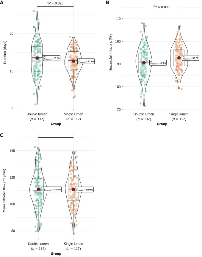 Efficacy of single-lumen and double-lumen peripherally inserted central catheters in patients undergoing digestive surgery within bundled care contexts.